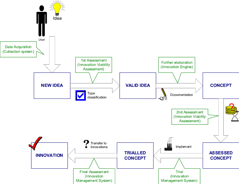 Life Cycle Of An Idea In Aim System - Diagram (763x589), Png Download