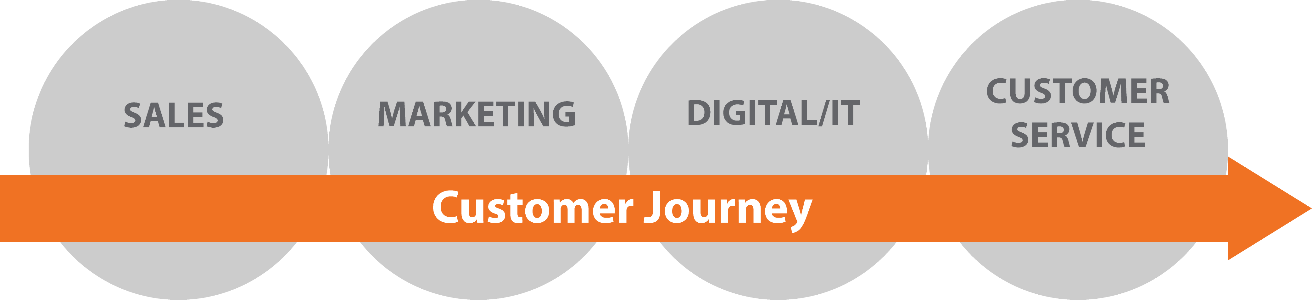 Graphic Explaining The Mobile Customer Journey - Marketing (4171x954), Png Download