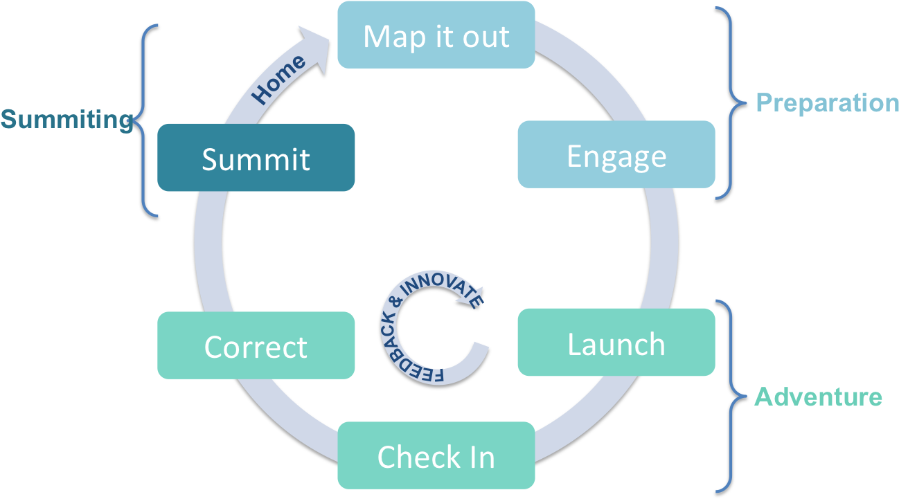 An Expedition Into Partnership - Diagram (1350x891), Png Download