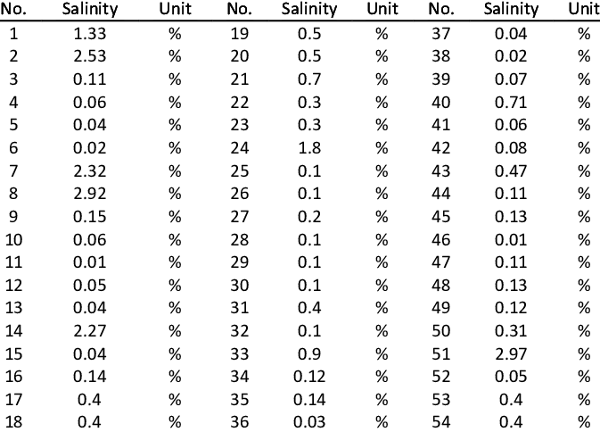 Salinity Measurement Results In Banda Aceh - Typescript Class Vs Javascript Class (673x484), Png Download