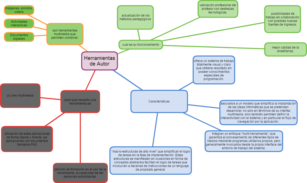 Mindmap Ofrece Un Sistema De Trabajo Totalmente Visual - Diagram (1184x709), Png Download