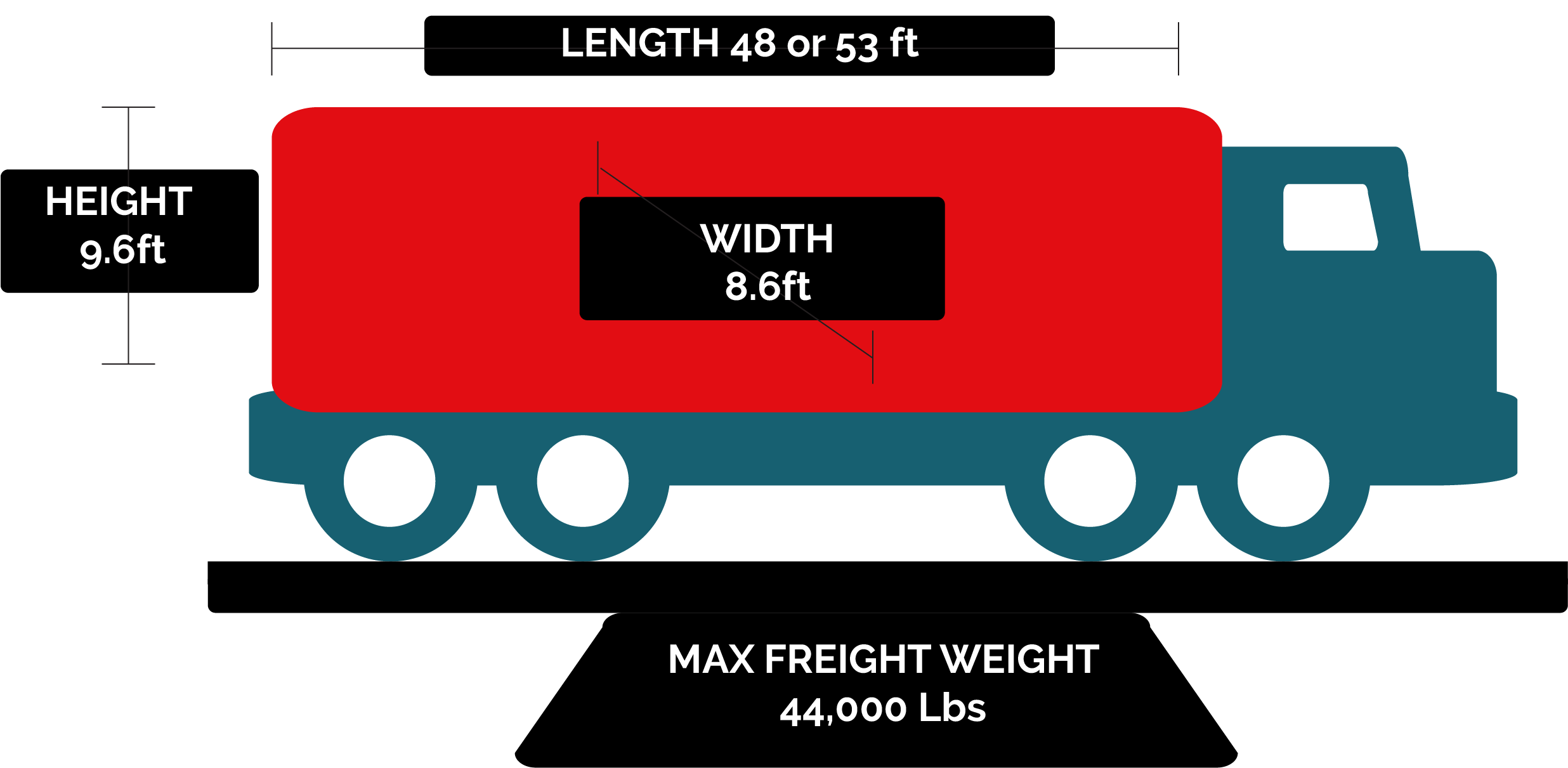 Full Truck Load Or Ftl Is The Option For You If Your - Freight Transport (2791x1714), Png Download