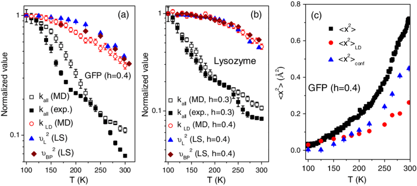 Temperature Dependence Of " K Ld , K All Derived From - Diagram (850x379), Png Download