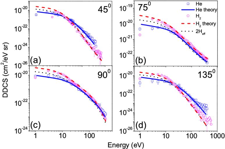 The Ddcss Of Electrons Emitted From H 2 [14] And He (850x605), Png Download