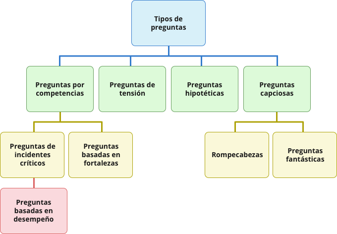 Flowchart Tipos De Entrevista De Trabajo Según Preguntas - Diagram (680x472), Png Download