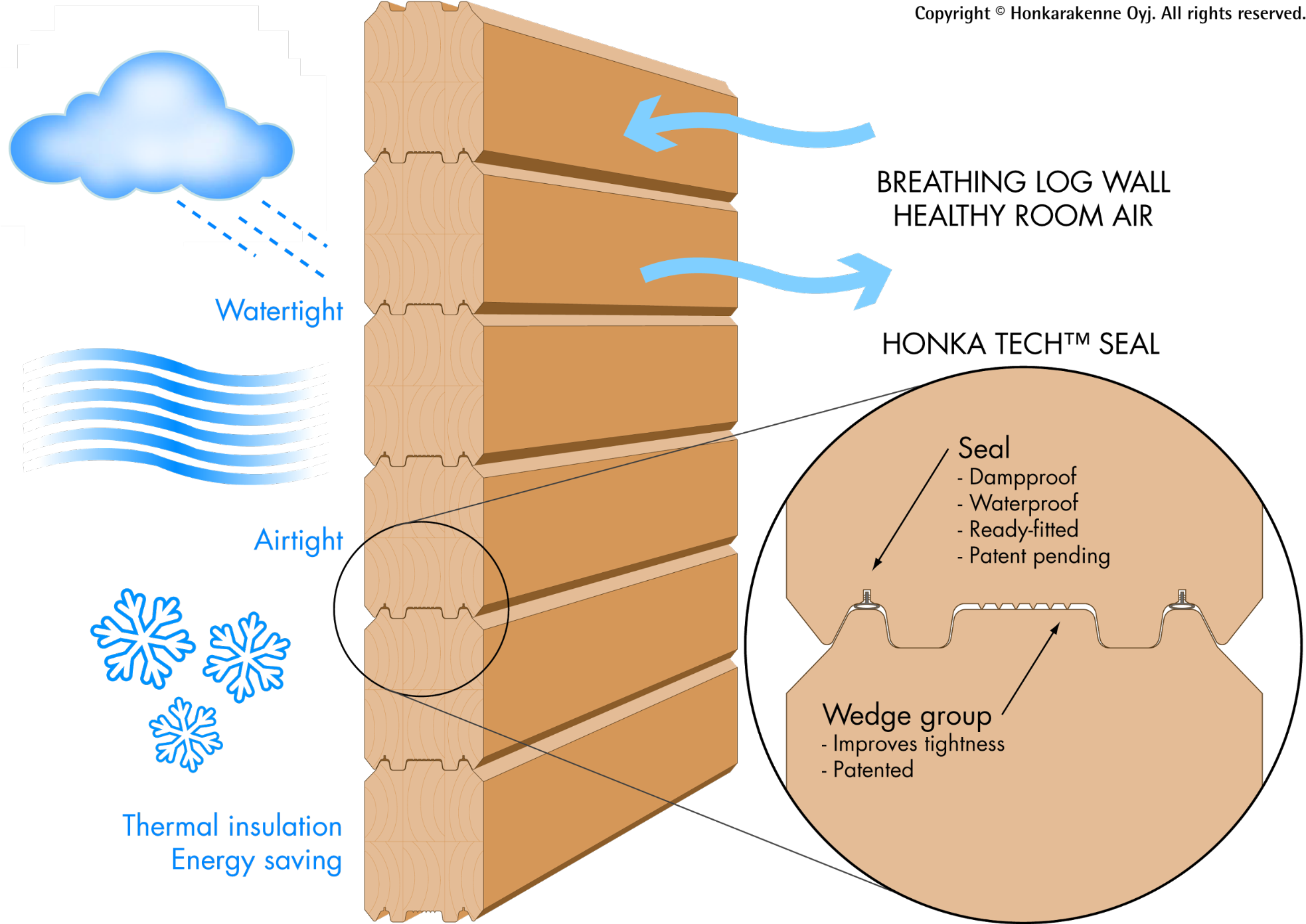 Genuine And Calming Atmosphere - Honka Wooden Houses (1999x1396), Png Download