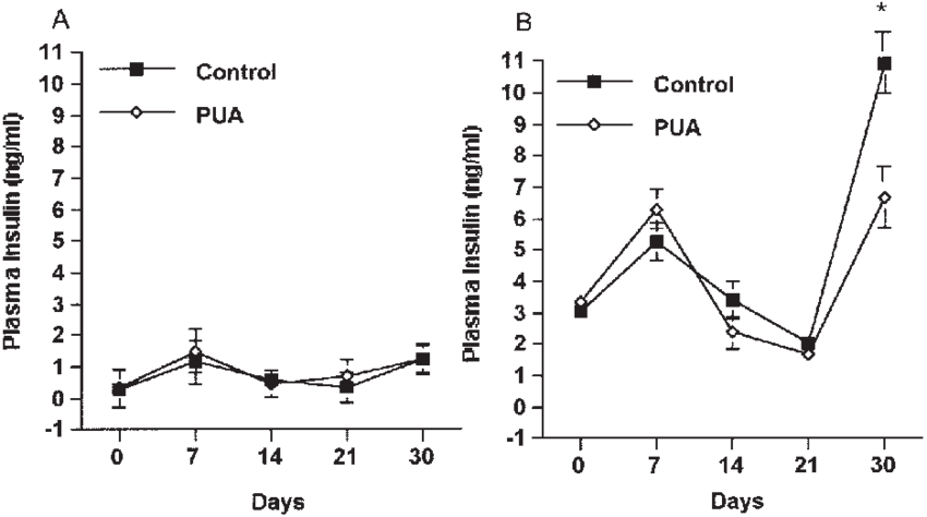 Effect Of Punicic Acid On Fasting Plasma Insulin Concentrations - Diagram (850x474), Png Download