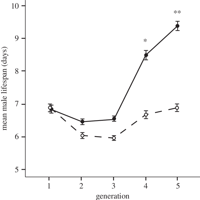 Mean Lifespan S - Diagram (676x676), Png Download
