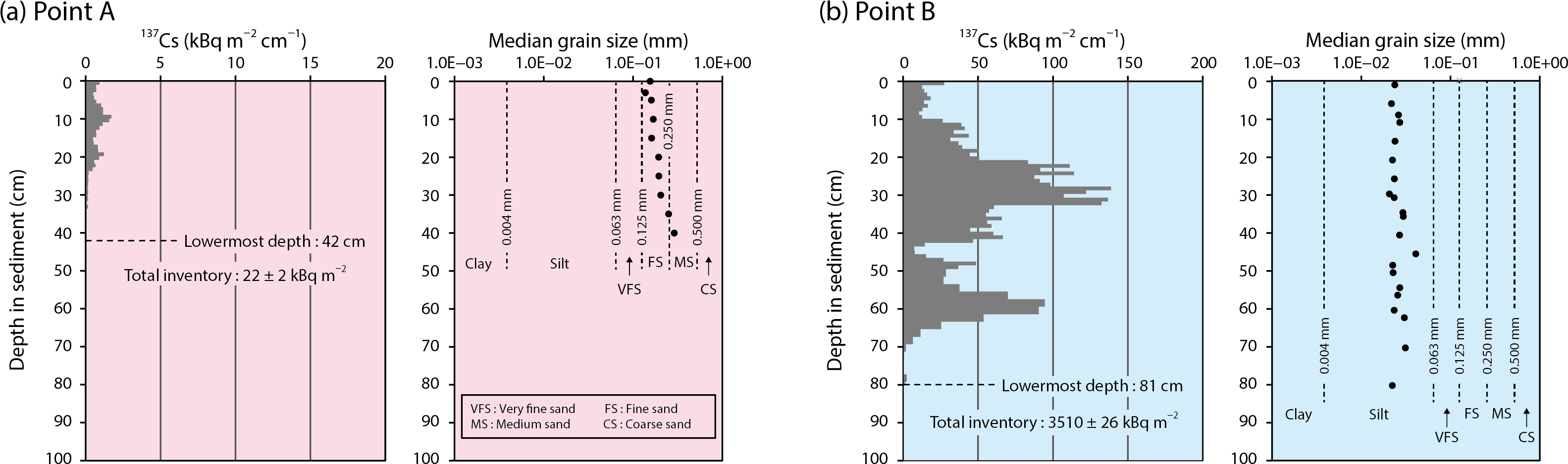 1-33 Vertical Distribution Of 137cs Activities - Diagram (3172x953), Png Download