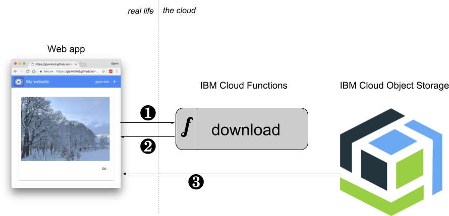 Keeping Your Secrets Between Cloud Object Storage And - Diagram (913x456), Png Download
