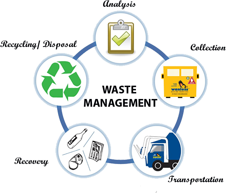 The Five Step Waste Management Cycle Analysis - Non Biodegradable Waste Management (759x650), Png Download