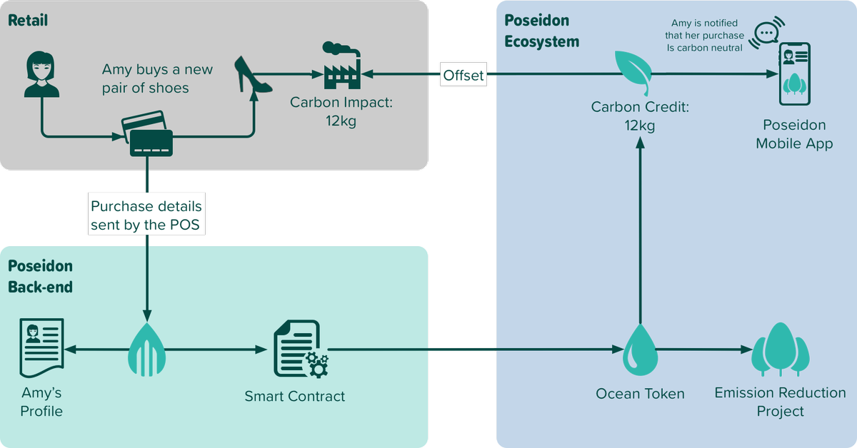 Poseidon - Blockchain Carbon Credit (1200x628), Png Download