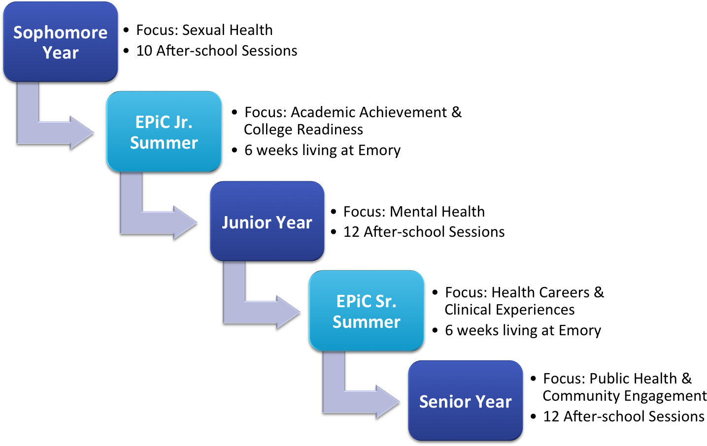 Epic Is A Health Careers Opportunity Program , Funded - Diagram (1500x938), Png Download