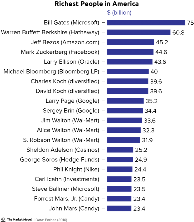 Richest People In America $ Tmmchart - Number (636x720), Png Download