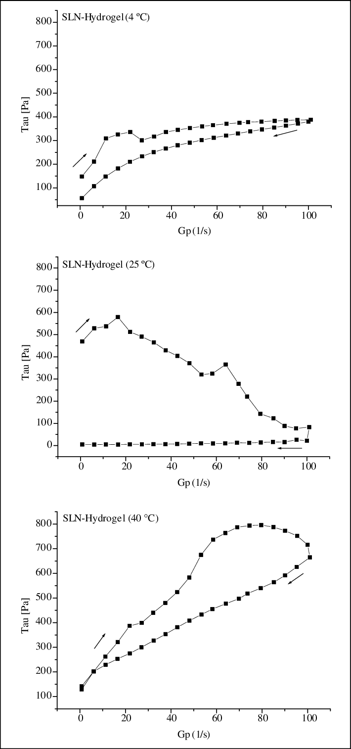Shear Rate Versus Shear Stress [pa] Of Sln- - Diagram (710x1514), Png Download