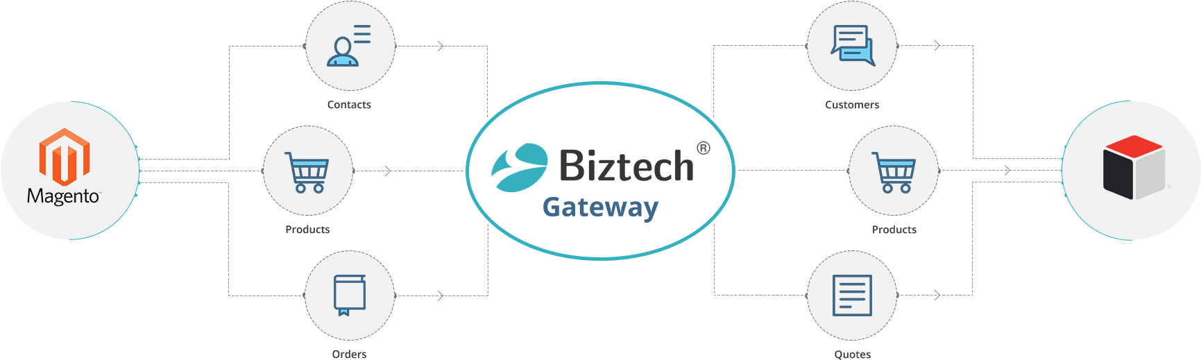 Our Integration Gateway Acts As A Bridge Between Your - Magento (2070x900), Png Download