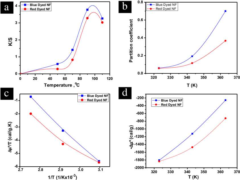Effect Of Dyeing Temperature On Color Yield, (b) Partition - Diagram (850x653), Png Download