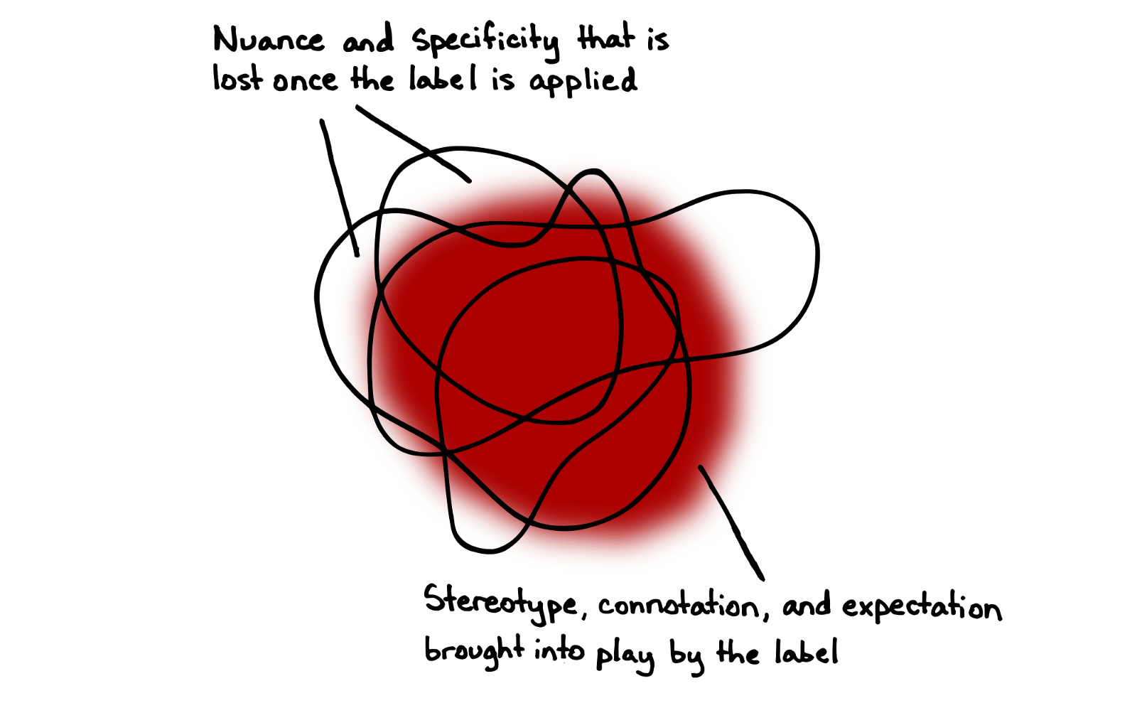 This Combined Effect Is Sometimes Referred To With - Love (1600x989), Png Download