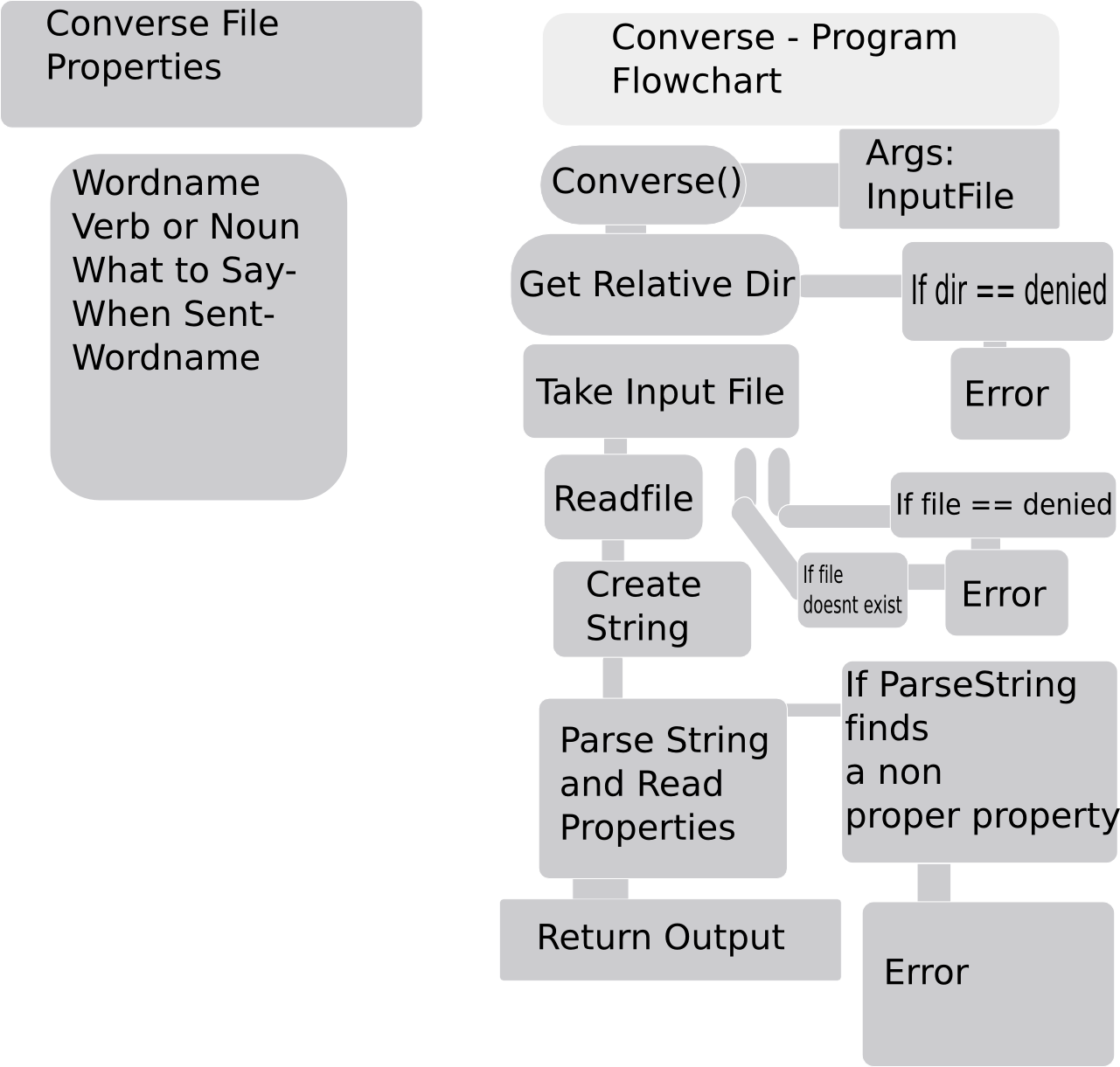 Flowchart Converse - Flow Chart Converse (1281x1221), Png Download
