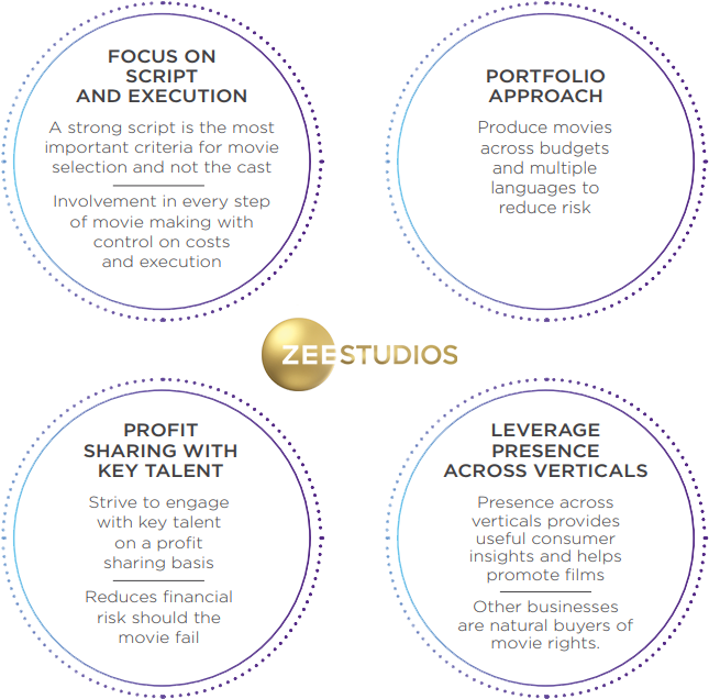 Zee Studios' Business Approach - 777 (670x662), Png Download