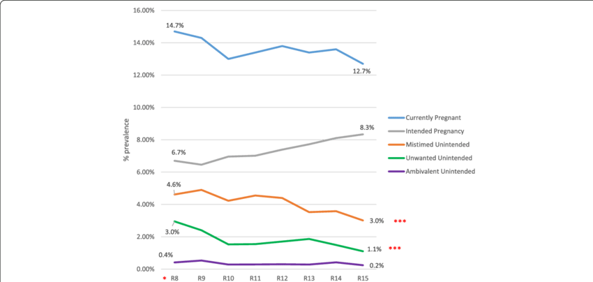 Prevalence Of Current Pregnancy Over Time By Intention - Diagram (850x404), Png Download