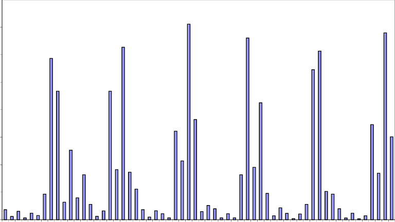 Distributions Of Time Stamps To The Nearest Second - City (768x433), Png Download
