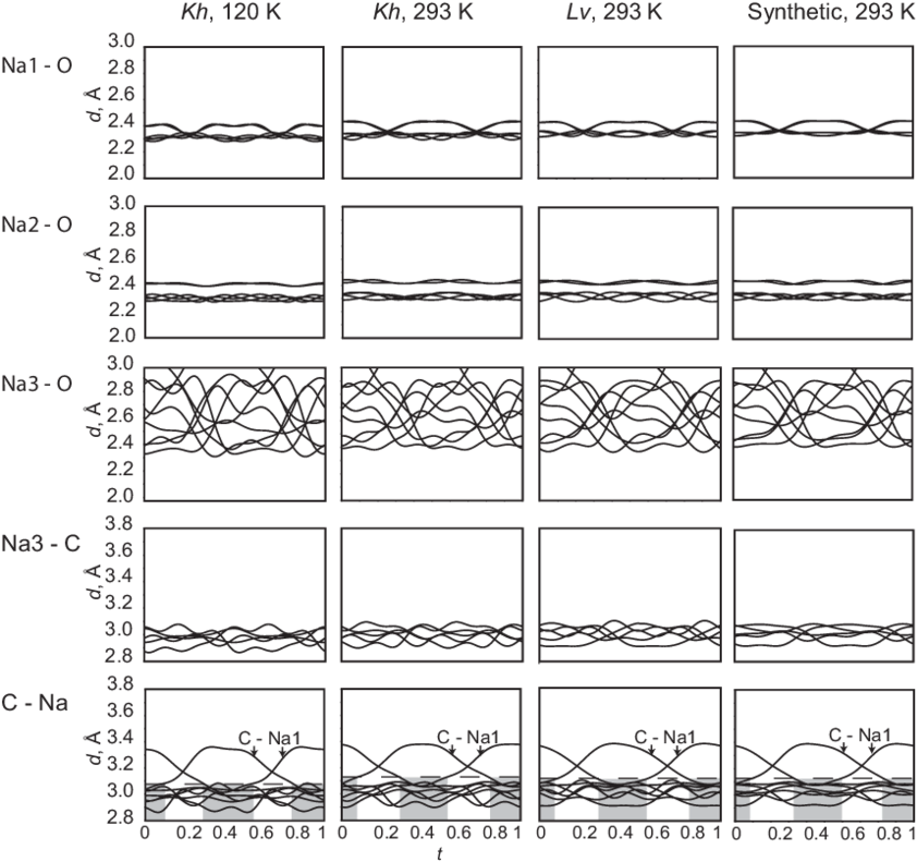 Modulations Of The Interatomic Distances Along The - Illustration (850x791), Png Download
