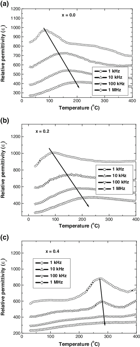 Relative Permittivity Vs Temperature At Different Frequencies - Diagram (476x1182), Png Download