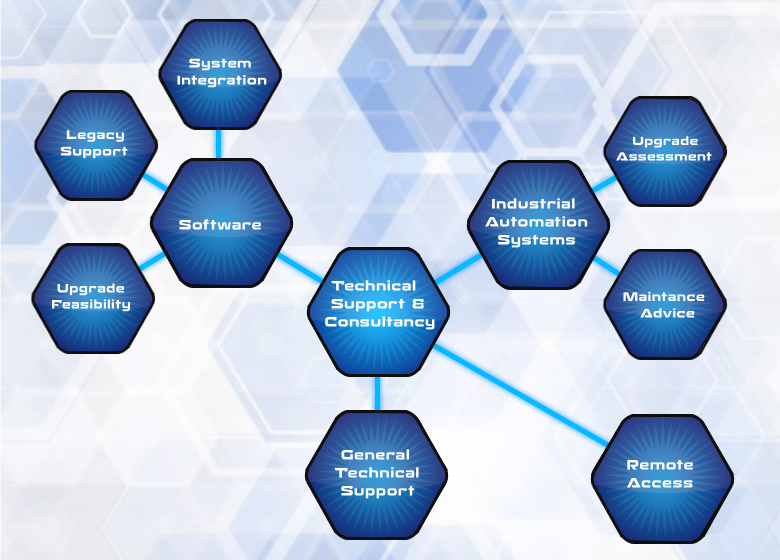 Www - Danihar - Com-supportoverview - Diagram (780x560), Png Download