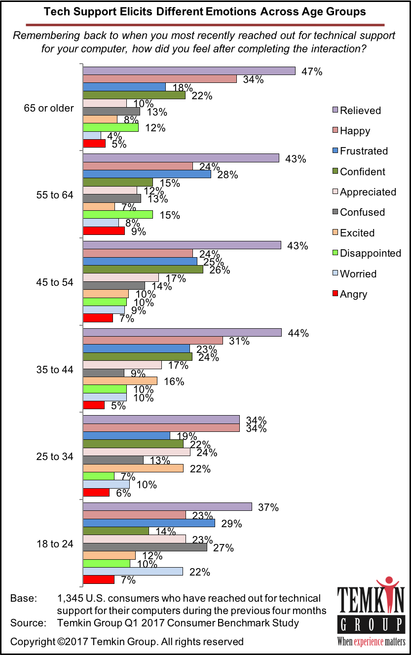 Consumer Emotions After Customer Experience With Technical - Temkin Group (833x1327), Png Download