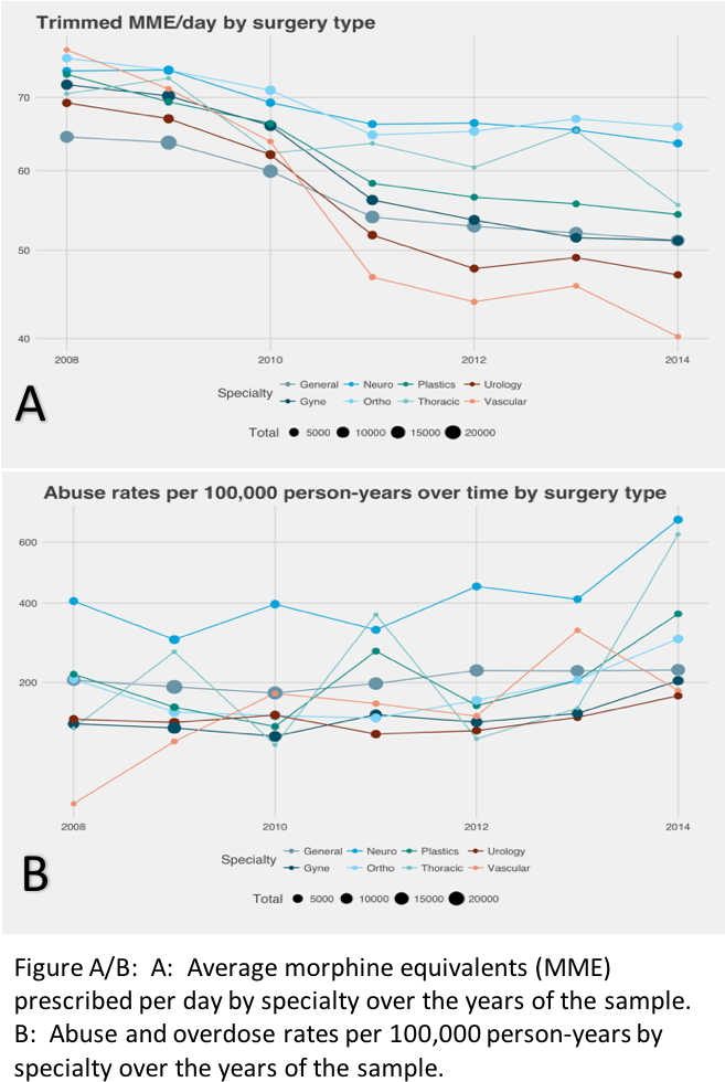 04 Trends In Post-surgical Opioid Prescription By Specialty - Diagram (695x996), Png Download