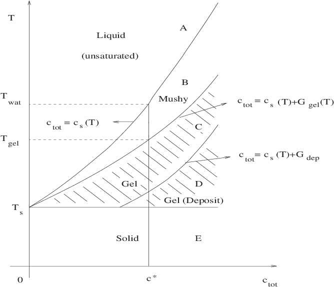 Phase Diagram Of Wax - Oil Wax Deposition Phase Diagram (677x576), Png Download