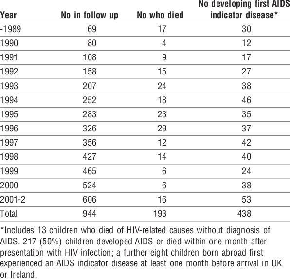 Deaths And Children With Aids By Calendar Time - Document (596x573), Png Download