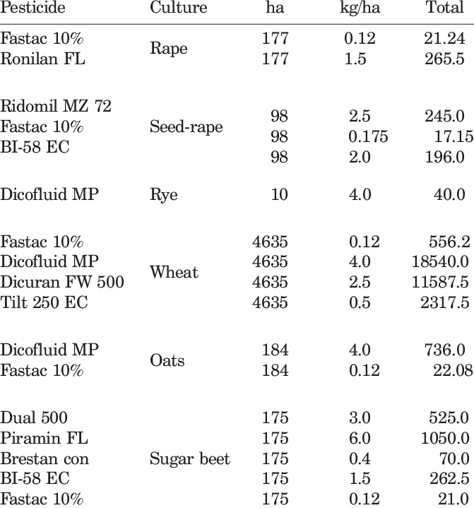 Kutjevo Agroindustry 1988 Calendar Of Pesticide Utilization - Number (671x719), Png Download