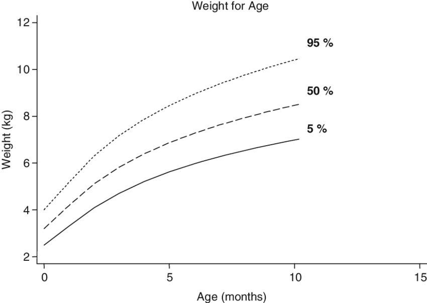 2 Growth Chart Curves - Growth Charts 50 Percentile (850x603), Png Download