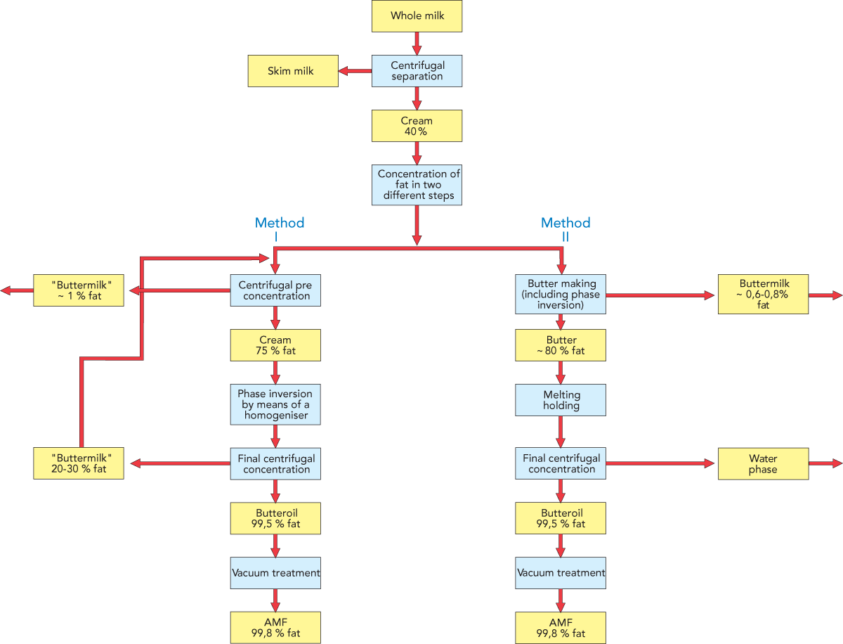 Zoom - Anhydrous Milk Fat Process (1200x916), Png Download
