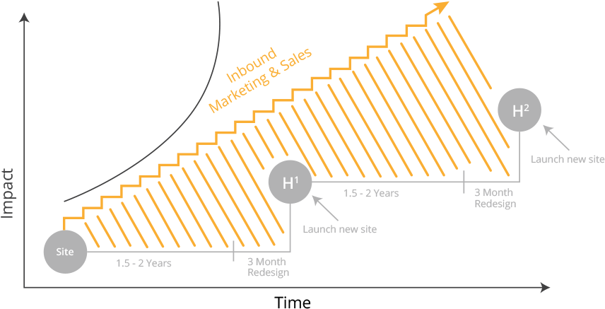 Growth Driven Design Chart - Diagram (885x482), Png Download