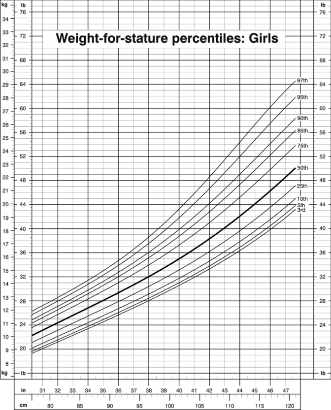 Download Growth Chart Cdc 2016 Calculator Weight For Stature Png Image With No Background Pngkey Com