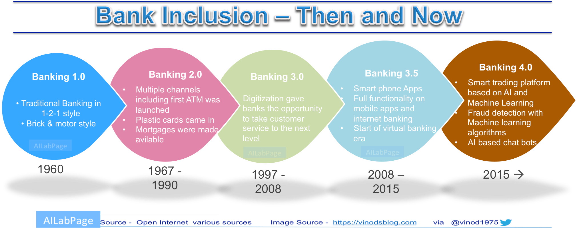 Bank Inclusion Then And Now - Circle (2021x810), Png Download