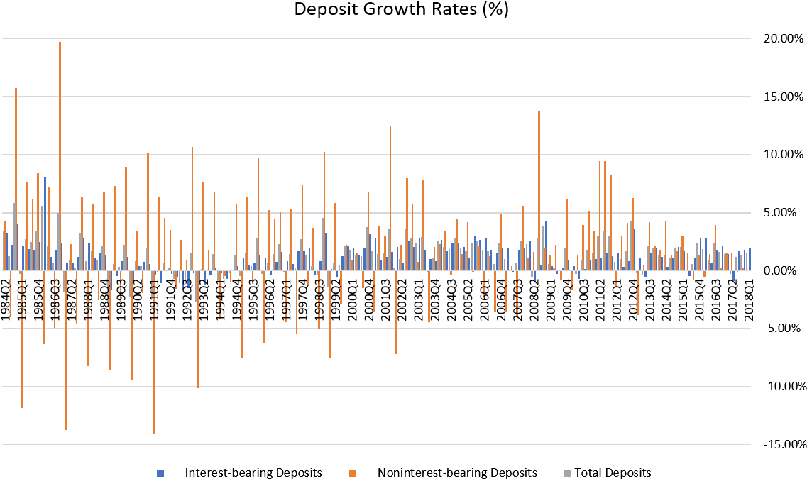 Deposit Growth Chart Is Causing A Minor Rukus With - Diagram (1171x720), Png Download