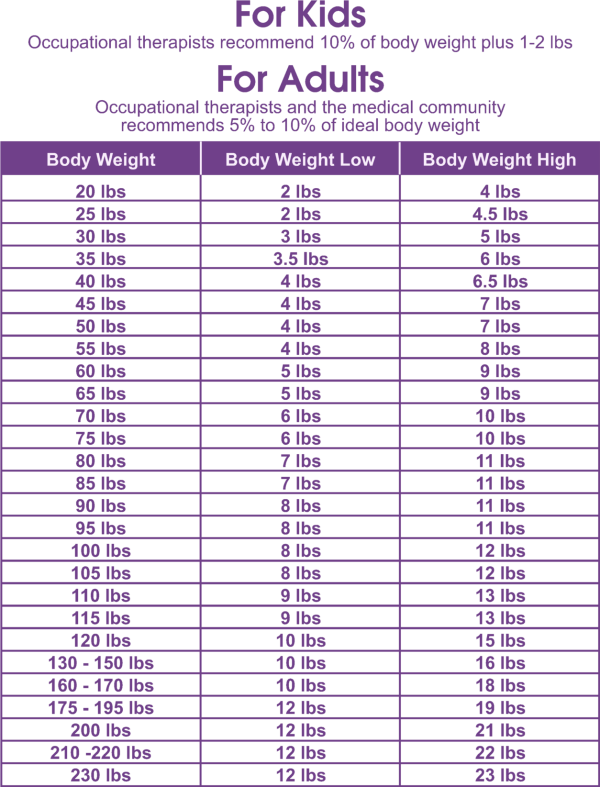 Printable Weight Loss Chart Template Best S Of Printable - Anxiety Weighted Blanket (600x787), Png Download