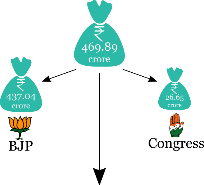 Who Donated How Much To Bjp, Congress - Indian National Congress (670x606), Png Download