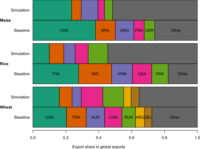 Third, Crop Choice And Trade Adjustment Have Important - Diagram (650x486), Png Download