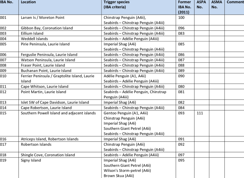 List Of Breeding Site Ibas In Antarctica - Exploratory Data Analysis Table (850x620), Png Download