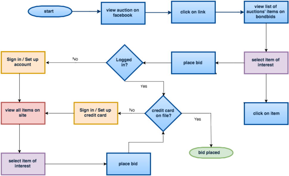 Bonbids User Flow - Diagram (1000x664), Png Download