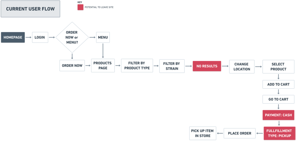 Lb Green Room Current User Flow - Diagram (1000x490), Png Download