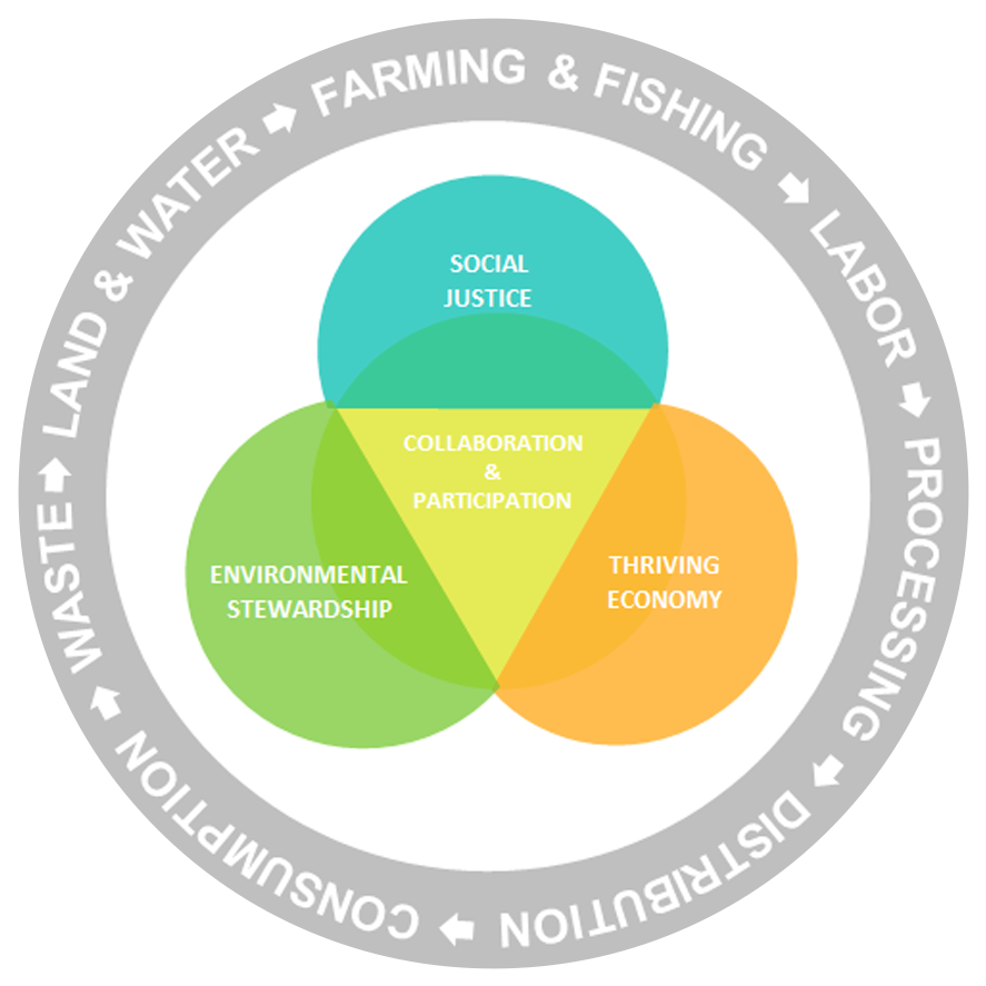 A Visual Representation Of The Food System - Whole Life Costing (1000x1000), Png Download