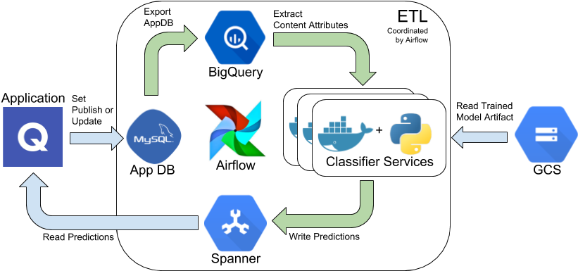 Figure 9, Overview Of Data Flowing Through Quizlet's - Diagram (902x440), Png Download