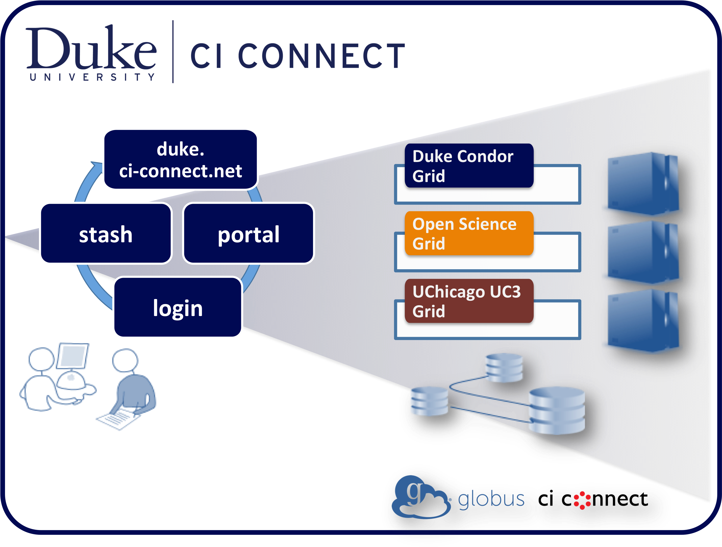 Welcome To Duke Ci Connect - Net Connects (2895x2208), Png Download
