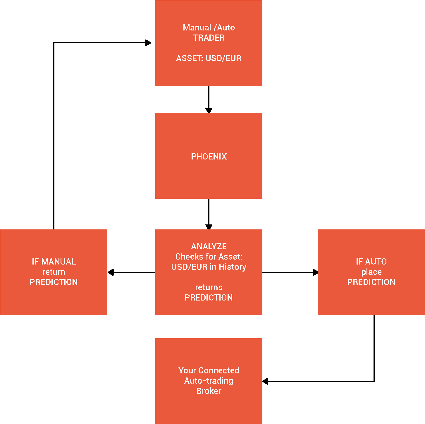 Whenever Phoenix Is Called For Any Asset It Reads Through - Cybersecurity Governance (1668x1668), Png Download